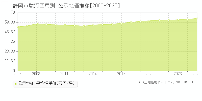 馬渕(静岡市駿河区)の公示地価推移グラフ(坪単価)[2006-2025年]