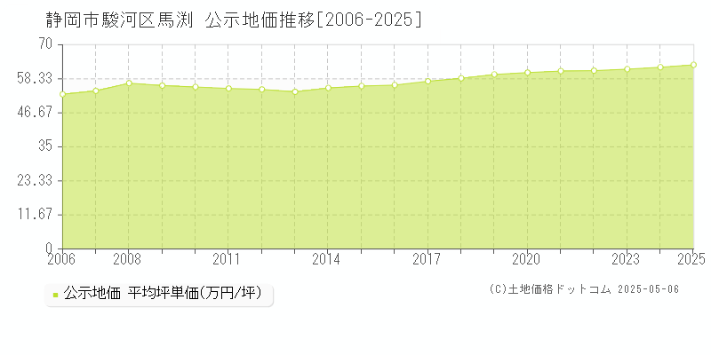 静岡市駿河区馬渕の地価公示推移グラフ 