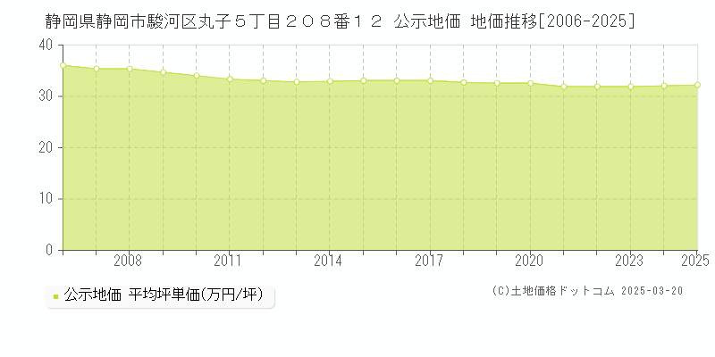 静岡県静岡市駿河区丸子５丁目２０８番１２ 公示地価 地価推移[2006-2025]