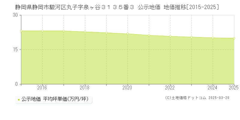 静岡県静岡市駿河区丸子字泉ヶ谷３１３５番３ 公示地価 地価推移[2015-2025]