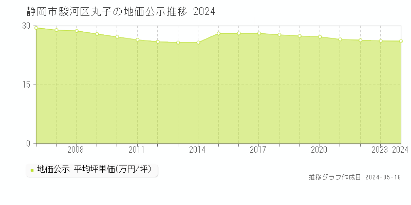 静岡市駿河区丸子の地価公示推移グラフ 