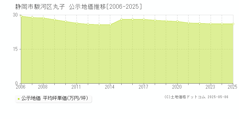 丸子(静岡市駿河区)の公示地価推移グラフ(坪単価)[2006-2025年]