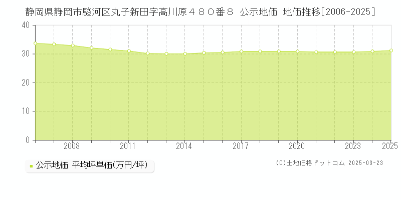 静岡県静岡市駿河区丸子新田字高川原４８０番８ 公示地価 地価推移[2006-2025]