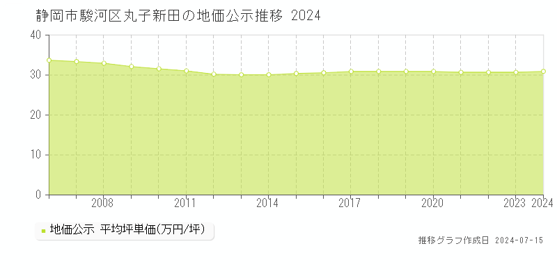 静岡市駿河区丸子新田の地価公示推移グラフ 