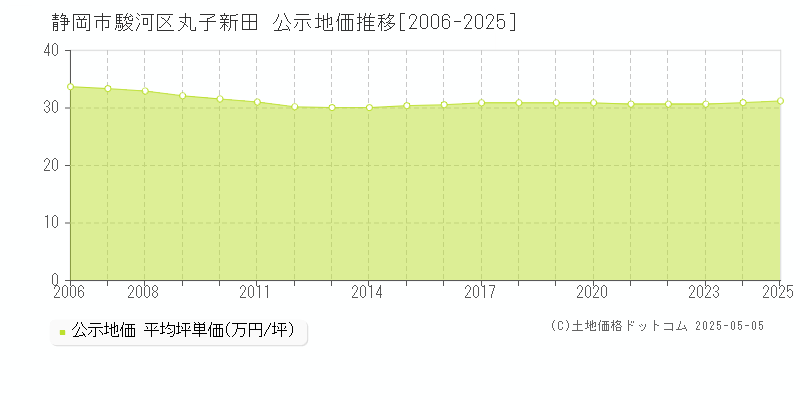 丸子新田(静岡市駿河区)の公示地価推移グラフ(坪単価)[2006-2025年]