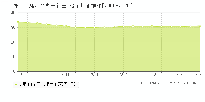 静岡市駿河区丸子新田の地価公示推移グラフ 