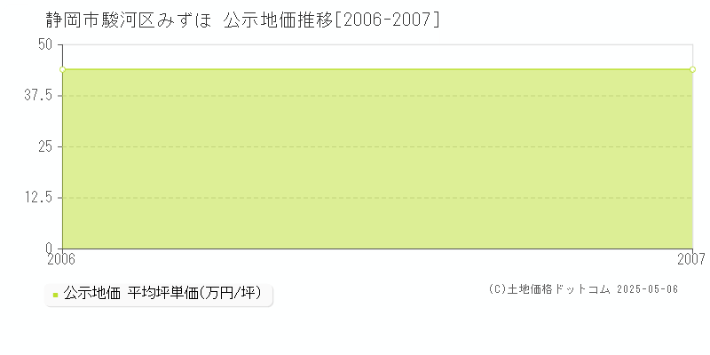 みずほ(静岡市駿河区)の公示地価推移グラフ(坪単価)[2006-2007年]
