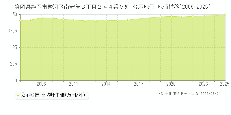 静岡県静岡市駿河区南安倍３丁目２４４番５外 公示地価 地価推移[2006-2025]