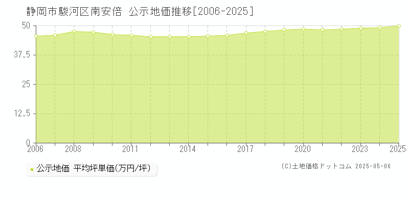 南安倍(静岡市駿河区)の公示地価推移グラフ(坪単価)[2006-2025年]