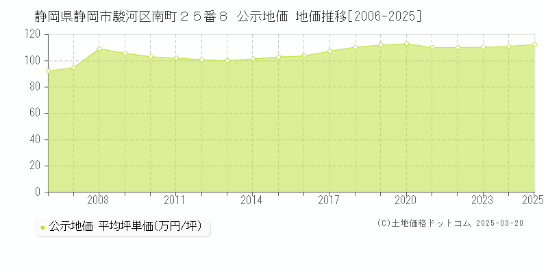 静岡県静岡市駿河区南町２５番８ 公示地価 地価推移[2006-2025]