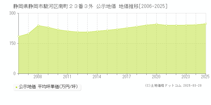 静岡県静岡市駿河区南町２３番３外 公示地価 地価推移[2006-2025]