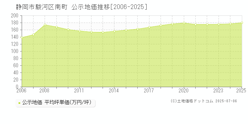 南町(静岡市駿河区)の公示地価推移グラフ(坪単価)[2006-2025年]