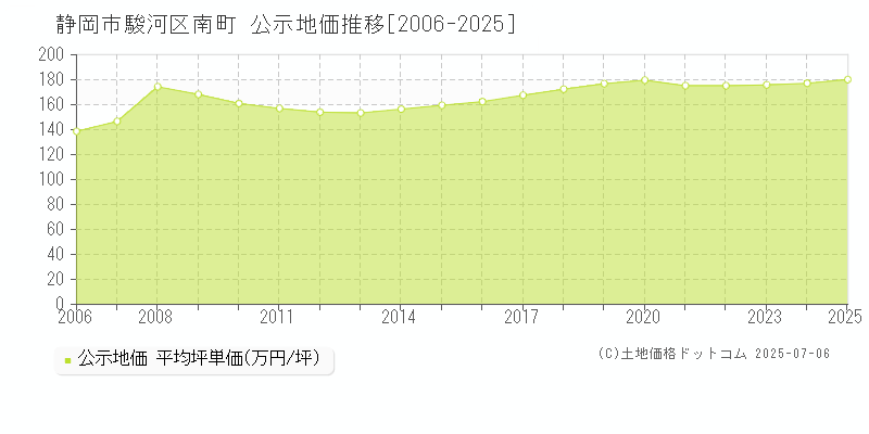 静岡市駿河区南町の地価公示推移グラフ 