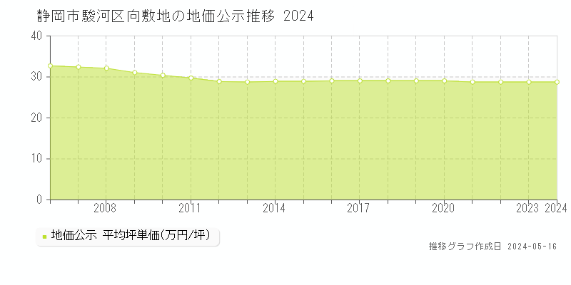 静岡市駿河区向敷地の地価公示推移グラフ 