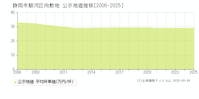 向敷地(静岡市駿河区)の公示地価推移グラフ(坪単価)[2006-2025年]