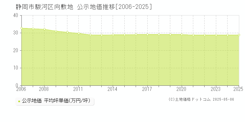 静岡市駿河区向敷地の地価公示推移グラフ 