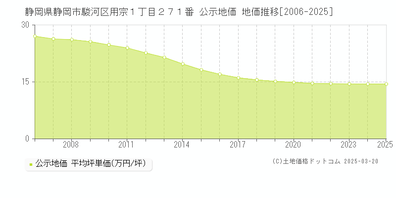 静岡県静岡市駿河区用宗１丁目２７１番 公示地価 地価推移[2006-2025]