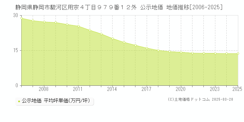 静岡県静岡市駿河区用宗４丁目９７９番１２外 公示地価 地価推移[2006-2025]