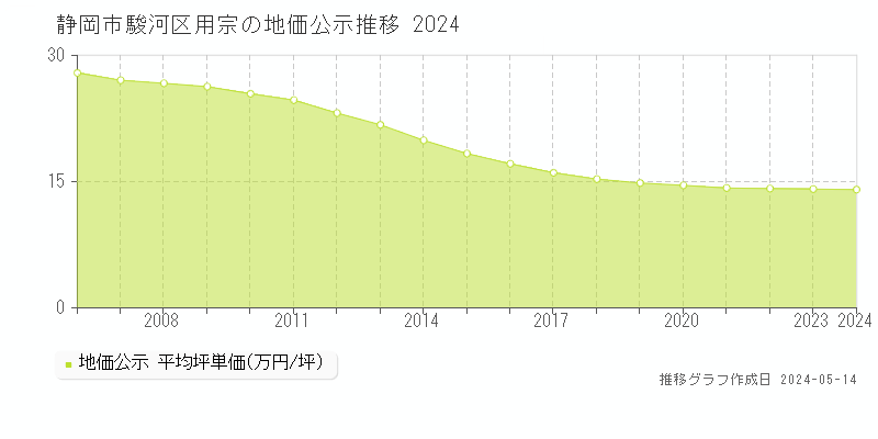 静岡市駿河区用宗の地価公示推移グラフ 