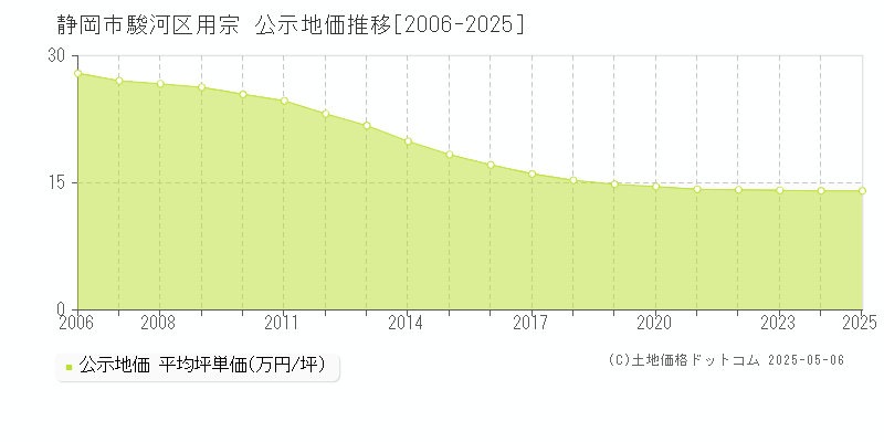 用宗(静岡市駿河区)の公示地価推移グラフ(坪単価)[2006-2025年]