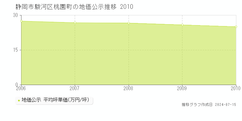 静岡市駿河区桃園町の地価公示推移グラフ 