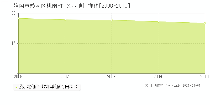 桃園町(静岡市駿河区)の公示地価推移グラフ(坪単価)[2006-2010年]
