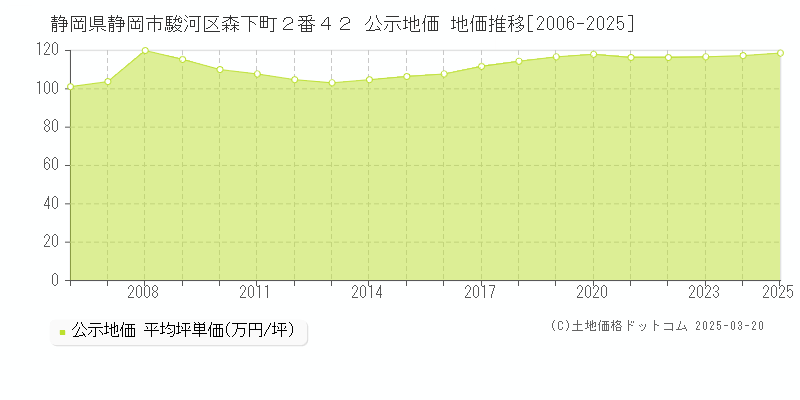 静岡県静岡市駿河区森下町２番４２ 公示地価 地価推移[2006-2025]