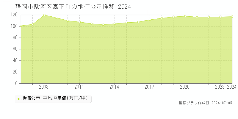 静岡市駿河区森下町の地価公示推移グラフ 