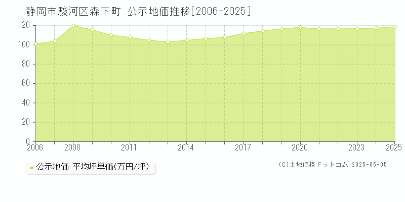 森下町(静岡市駿河区)の公示地価推移グラフ(坪単価)[2006-2025年]