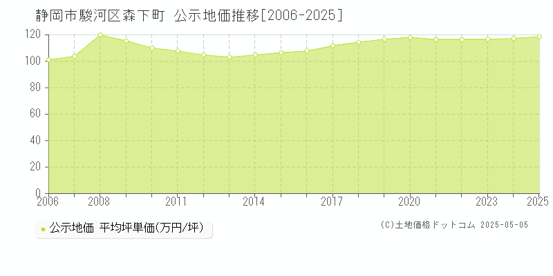 静岡市駿河区森下町の地価公示推移グラフ 