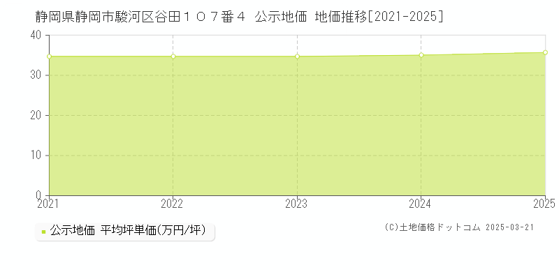 静岡県静岡市駿河区谷田１０７番４ 公示地価 地価推移[2021-2025]