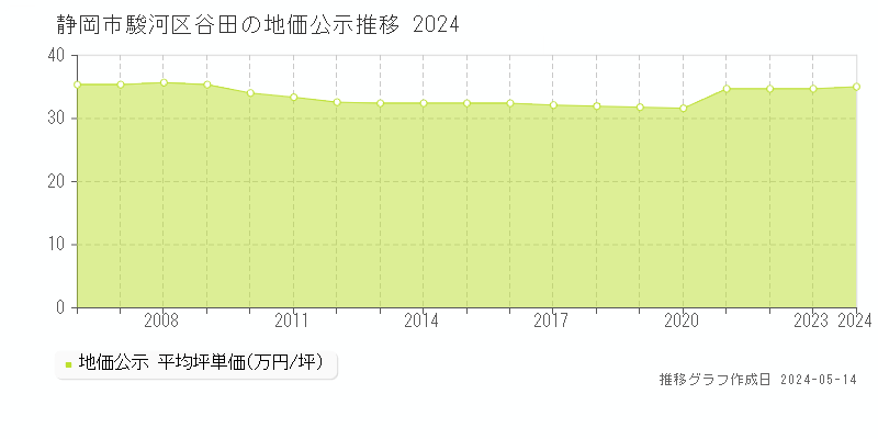 静岡市駿河区谷田の地価公示推移グラフ 