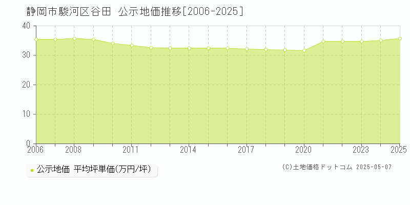 谷田(静岡市駿河区)の公示地価推移グラフ(坪単価)[2006-2025年]
