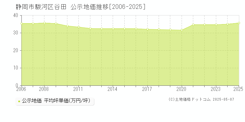 静岡市駿河区谷田の地価公示推移グラフ 