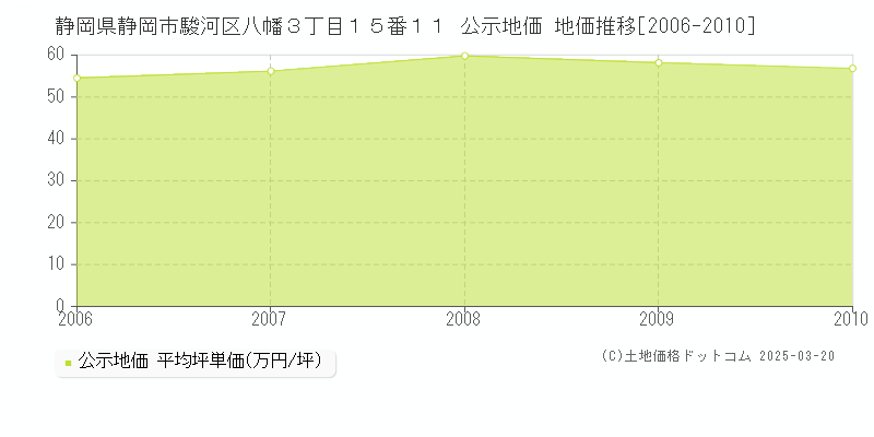 静岡県静岡市駿河区八幡３丁目１５番１１ 公示地価 地価推移[2006-2010]