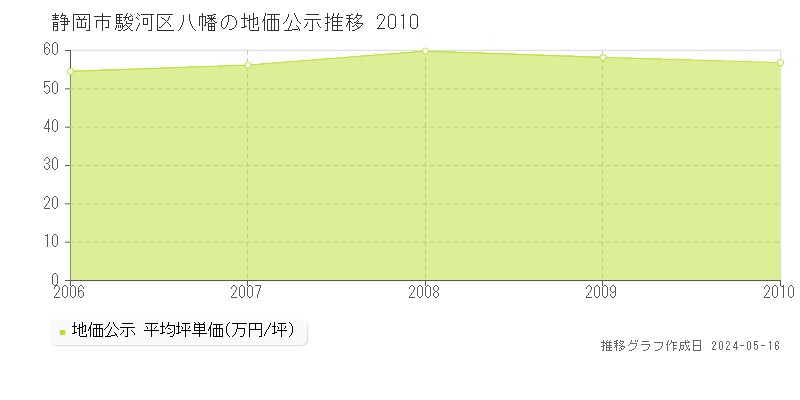 静岡市駿河区八幡の地価公示推移グラフ 