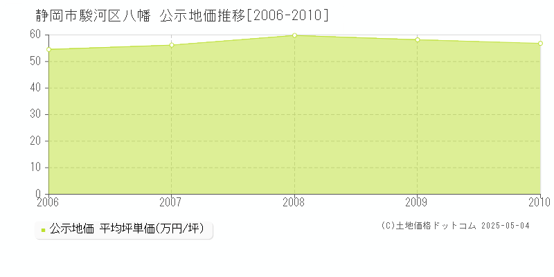 八幡(静岡市駿河区)の公示地価推移グラフ(坪単価)[2006-2010年]