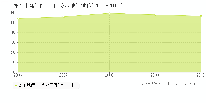 静岡市駿河区八幡の地価公示推移グラフ 