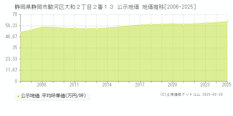 静岡県静岡市駿河区大和２丁目２番１３ 公示地価 地価推移[2006-2025]