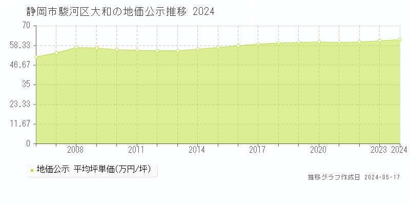 静岡市駿河区大和の地価公示推移グラフ 