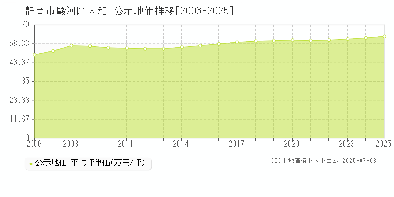 大和(静岡市駿河区)の公示地価推移グラフ(坪単価)[2006-2025年]