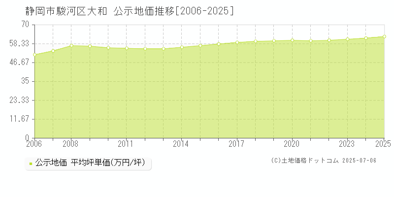 静岡市駿河区大和の地価公示推移グラフ 