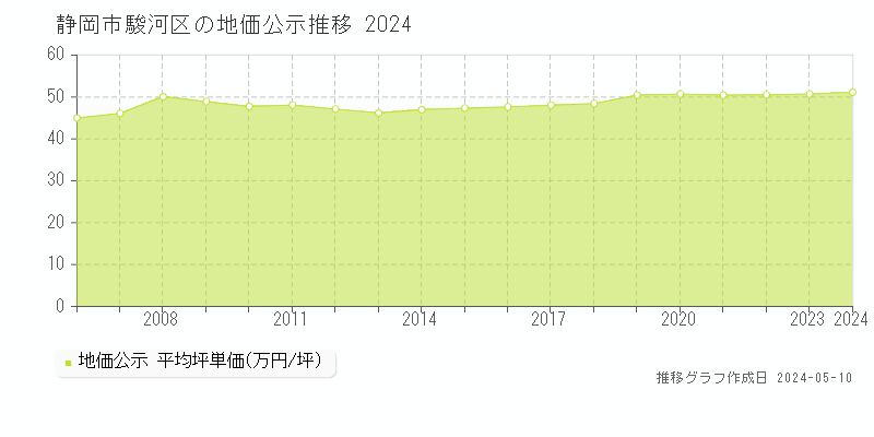 静岡市駿河区の地価公示推移グラフ 