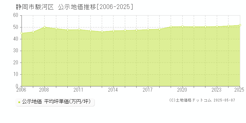 静岡市駿河区(静岡県)の公示地価推移グラフ(坪単価)[2006-2025年]