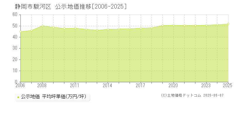 静岡市駿河区の地価公示推移グラフ 