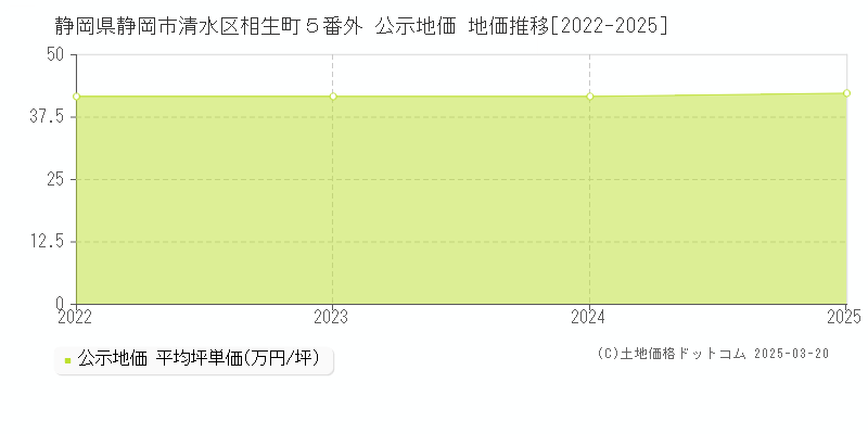 静岡県静岡市清水区相生町５番外 公示地価 地価推移[2022-2025]