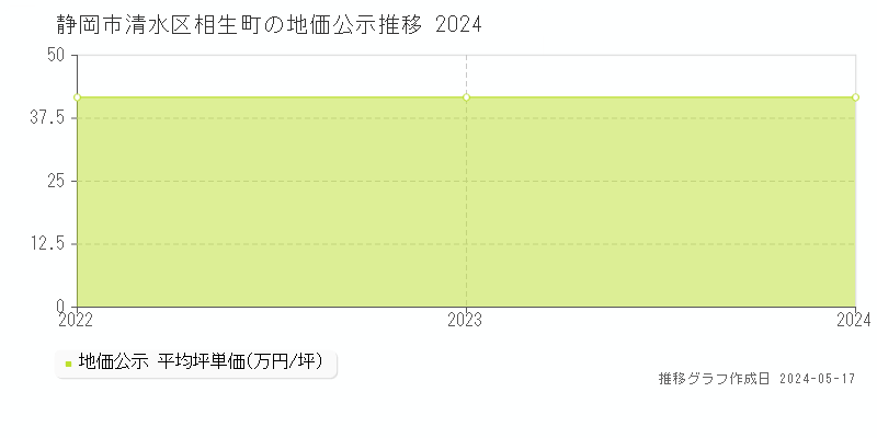 静岡市清水区相生町の地価公示推移グラフ 