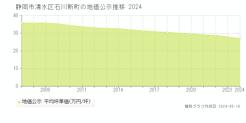 静岡市清水区石川新町の地価公示推移グラフ 