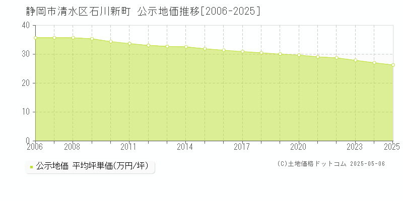 石川新町(静岡市清水区)の公示地価推移グラフ(坪単価)[2006-2025年]