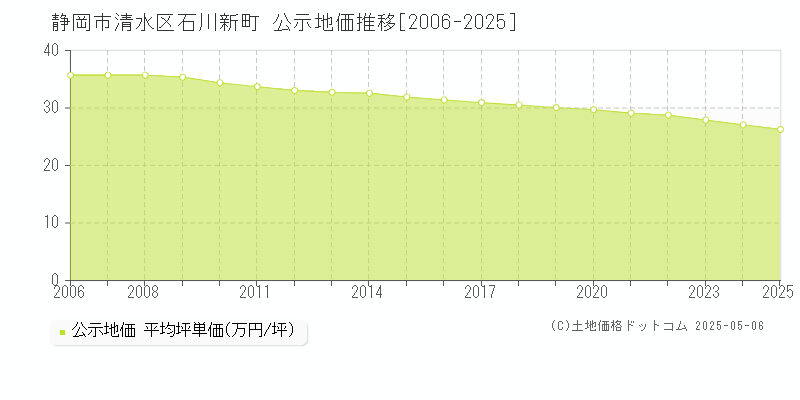 静岡市清水区石川新町の地価公示推移グラフ 